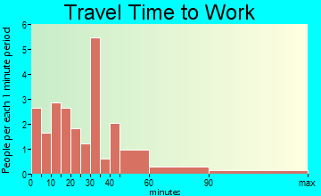 Castle Rock travel time to work - commute
