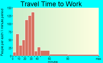 Waterford travel time to work - commute