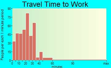 Castleton travel time to work - commute