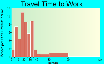 Cayuga travel time to work - commute