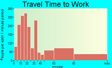 Cedar Creek Lake travel time to work - commute