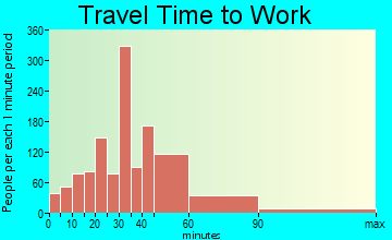 Cedar Creek-Red Rock travel time to work - commute