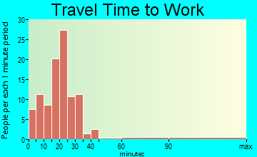 Cedar Lake travel time to work - commute