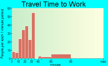 Weedpatch commuting: travel time to work