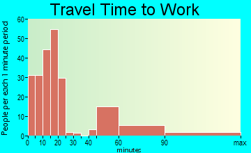 Lineville travel time to work - commute