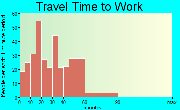 Center Point travel time to work - commute
