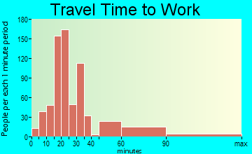 West Athens travel time to work - commute