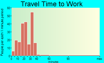 Center travel time to work - commute