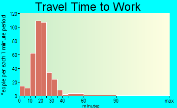 Center travel time to work - commute