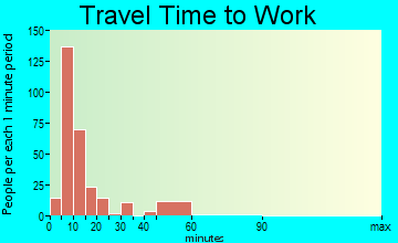 West Bishop travel time to work - commute