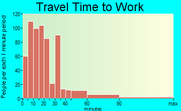 Central Colusa travel time to work - commute