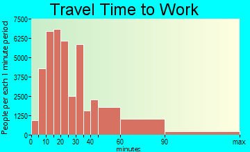 Central Contra Costa travel time to work - commute