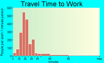 Central Kent travel time to work - commute