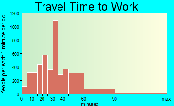 Central Pasco travel time to work - commute