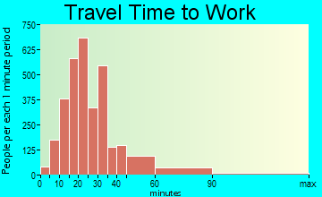 Central Pencader travel time to work - commute