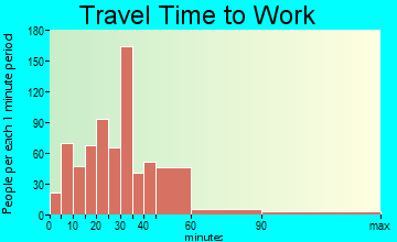 Central Shasta travel time to work - commute