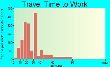 West Carson travel time to work - commute