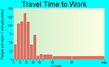 Central Whidbey travel time to work - commute