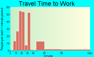 Cerulean Springs travel time to work - commute
