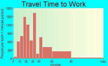 West Covina travel time to work - commute