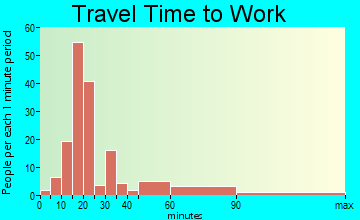 Chapman travel time to work - commute