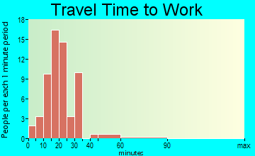 Chapman travel time to work - commute
