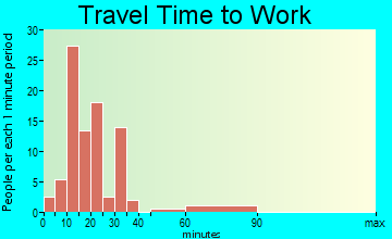 Westhaven-Moonstone travel time to work