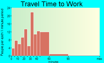 Charleston travel time to work - commute