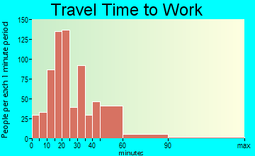 Charlestown travel time to work - commute
