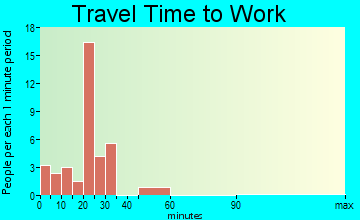 Charlotte travel time to work - commute