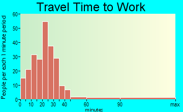 Charlotte travel time to work - commute