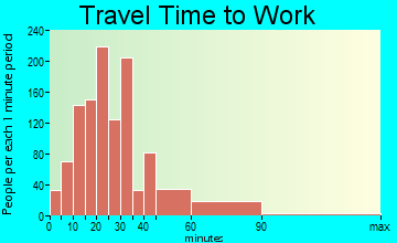 Charlton travel time to work - commute