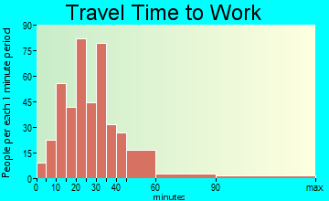 Charlton travel time to work - commute