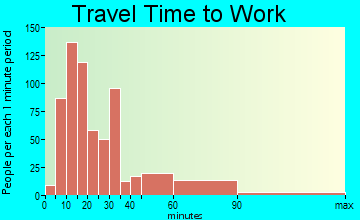 Westlake Village travel time to work - commute