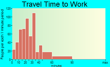 Chehalem Mountain travel time to work - commute