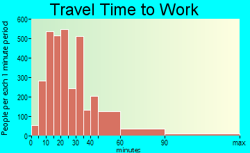 Chelmsford travel time to work - commute