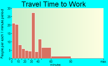 Chelsea travel time to work - commute