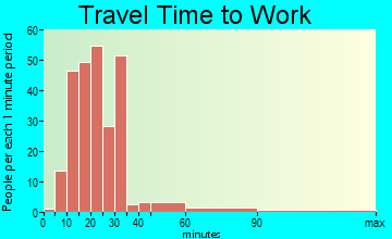 Lipscomb travel time to work
