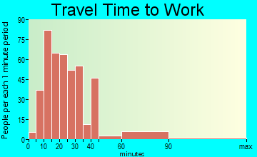 West Menlo Park travel time to work