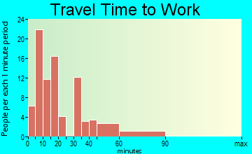 Cherryfield travel time to work - commute