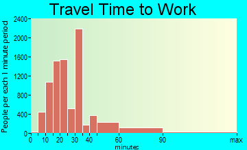 Westminster travel time to work - commute