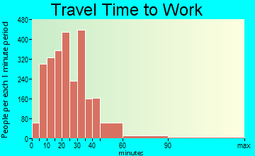 Cheshire travel time to work - commute