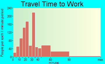 Chestatee travel time to work - commute