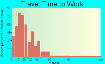 Chester travel time to work - commute