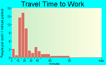 Chester travel time to work - commute