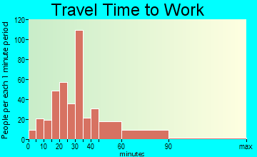 Chester travel time to work - commute