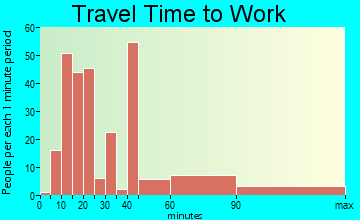 West Modesto travel time to work