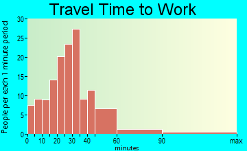 Chesterfield travel time to work - commute