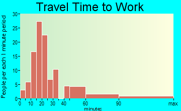 Chesterville travel time to work - commute