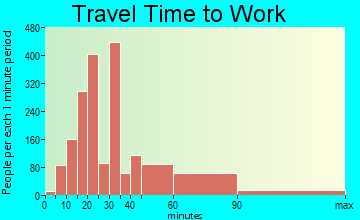 Westmont travel time to work - commute